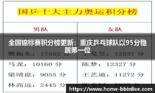 全国锦标赛积分榜更新：重庆乒乓球队以95分稳居第一位